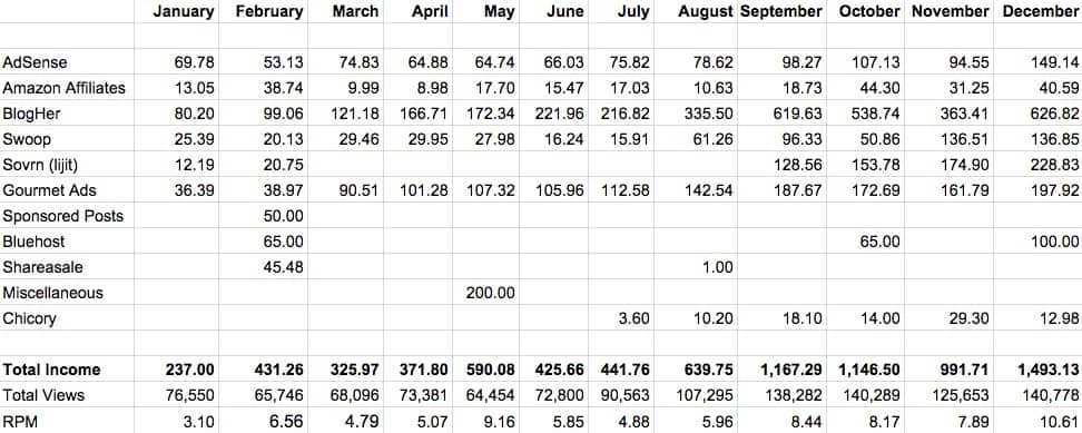 A detailed (and realistic) report of how I monetize my food blog, how I earn revenue through advertising and other sources of income, what I learned, and what's next!