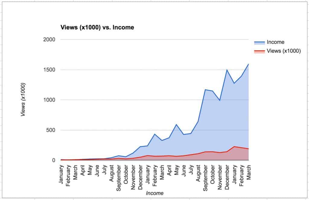 A breakdown of income sources from my blog, how I make money with sponsored posts, income goals, and my start as a full time blogger!