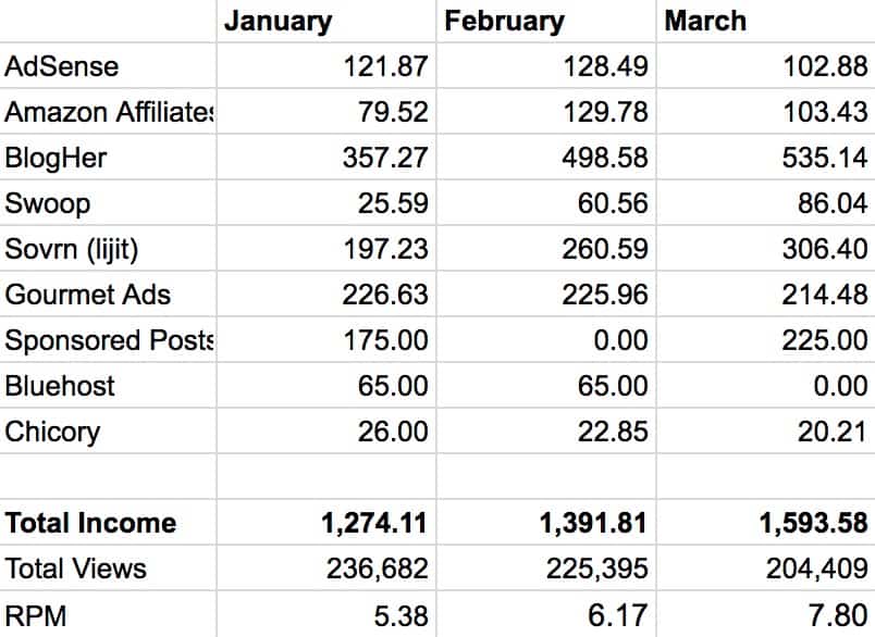 Month by Month Blog Income Breakdown Q1 2016 copy