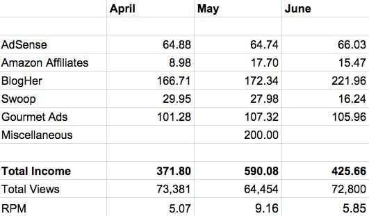 Monthly Breakdown Quarter 2